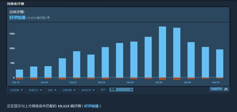 《完蛋，我被美女包围了！》发布至今都稳坐排行榜前十！