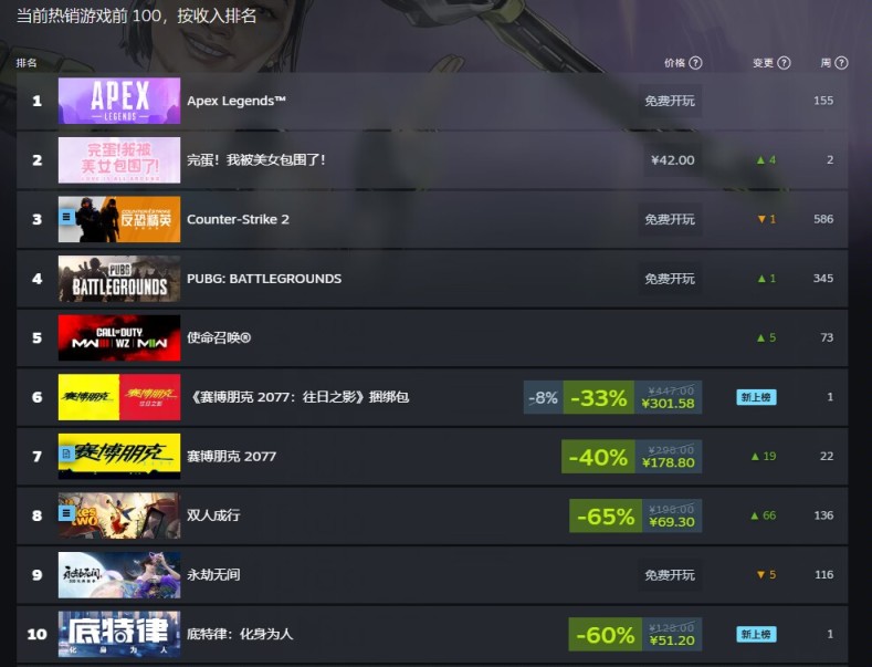 《完蛋，我被美女包围了！》发布至今都稳坐排行榜前十！