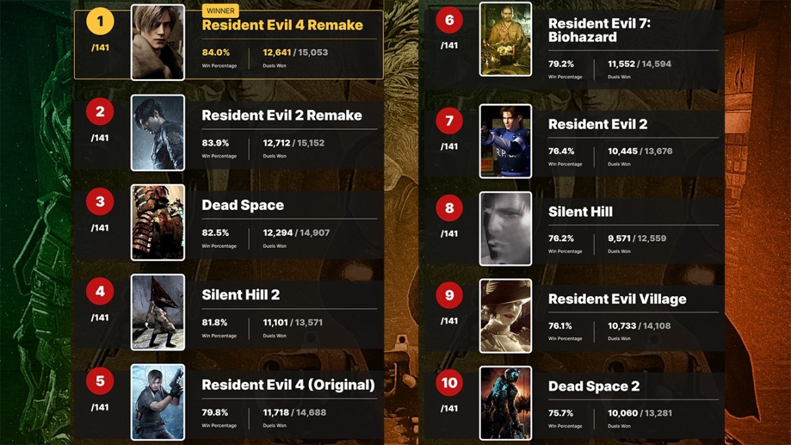 【PC游戏】IGN最佳恐怖游戏榜单出炉，生化危机系列遥遥领先-第2张