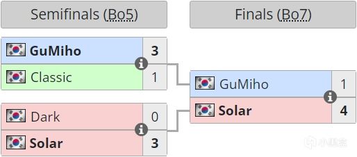 【星際爭霸II】每日星際新聞 恭喜Solar奪冠！黃哥活動遇黃健翔，拿捏徐靜雨？-第1張