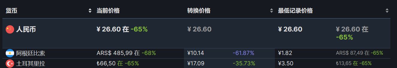 【PC遊戲】Steam週末特惠：77款Steam史低遊戲推薦-第124張