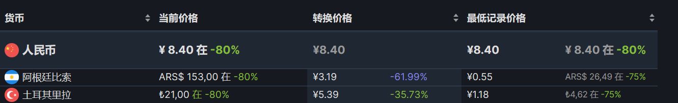 【PC遊戲】Steam周間特惠：85款Steam史低遊戲推薦-第145張