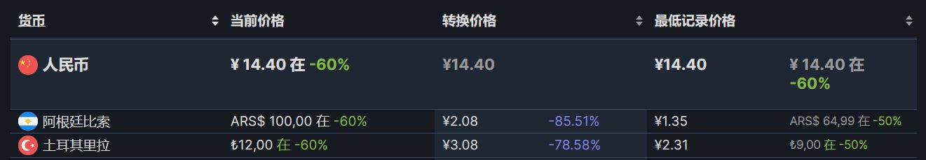 【PC遊戲】Steam週末特惠：77款Steam史低遊戲推薦-第128張