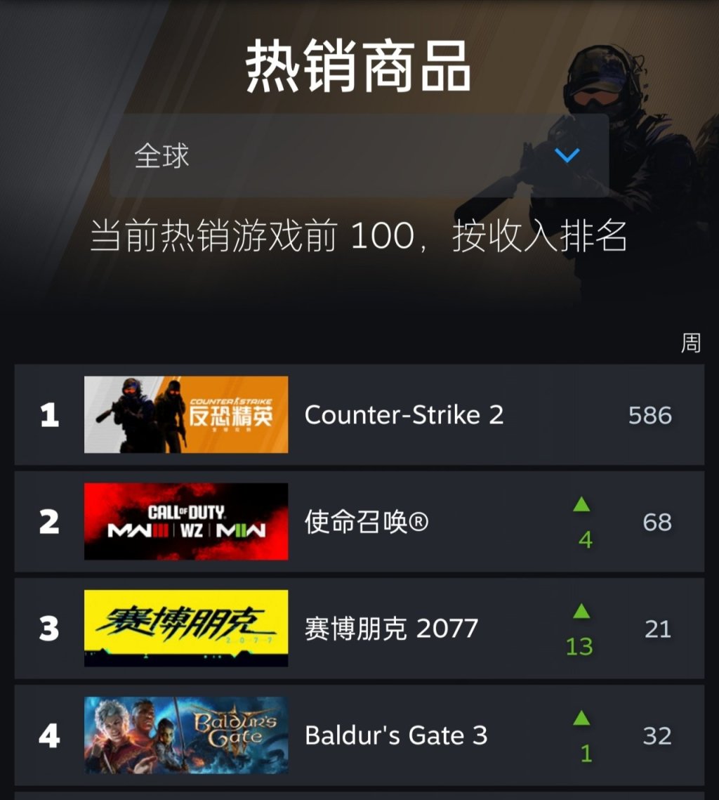 《COD总部》Steam全球热销第二，24h峰值近10万-第4张