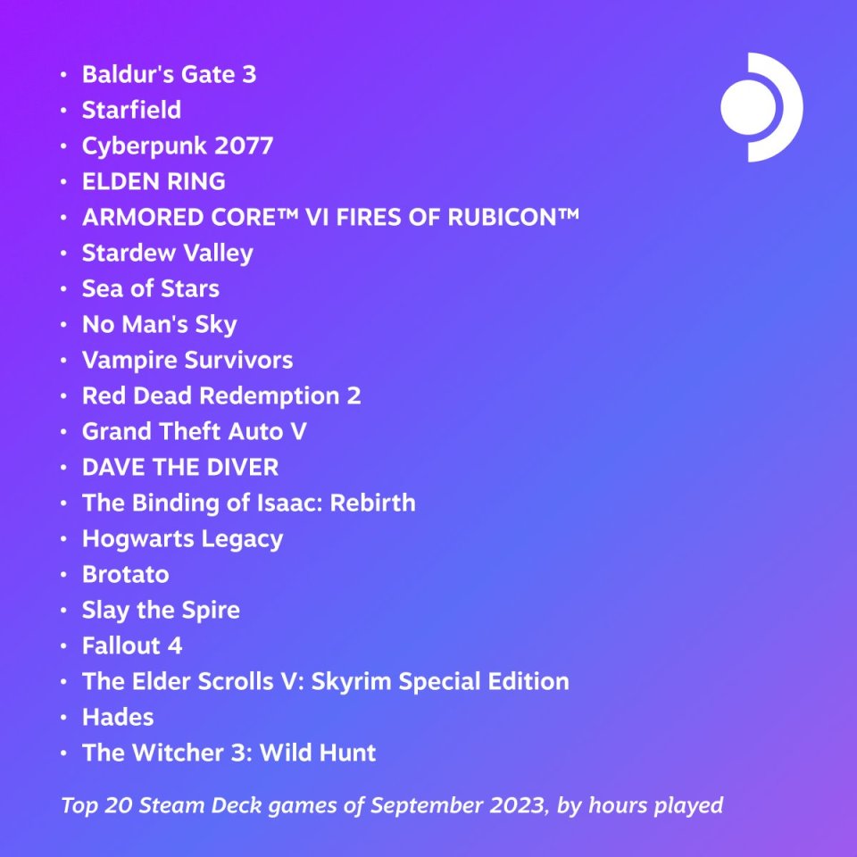 【PC游戏】年度佳作之一《博德之门3》发售3个月各项数据依旧居高不下-第1张