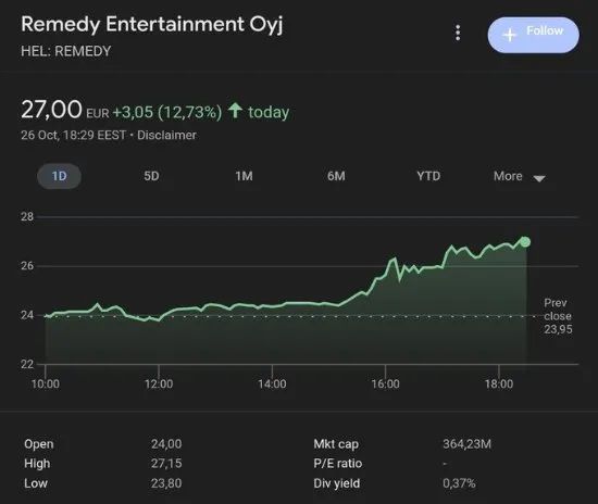 《心灵杀手2》大获成功！Remedy股价大幅上涨13%-第0张