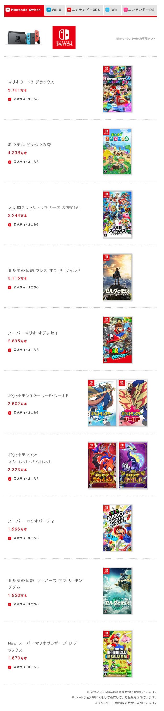 【主機遊戲】Switch累計銷量達1.3億臺，王國之淚全球銷量達1950萬份 ​​​-第12張