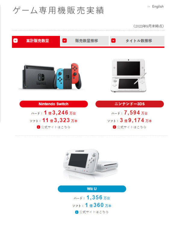【主机游戏】Switch累计销量达1.3亿台，王国之泪全球销量达1950万份 ​​​