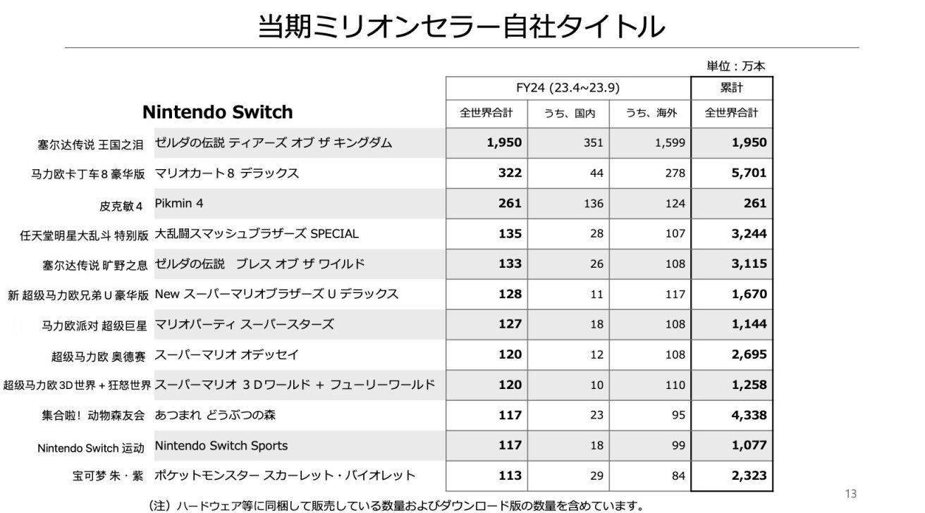 【主机游戏】Switch累计销量达1.3亿台，王国之泪全球销量达1950万份 ​​​-第13张