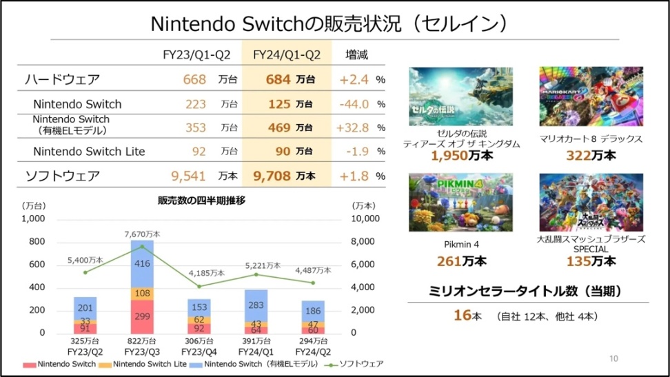 任天堂财报：Switch销量创新高，年度利润预计飙升-第3张