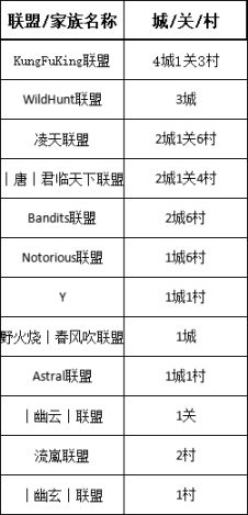 【戰意】DI領土戰丨聖誡11月7日丨神罰休整練兵，幽雲幫唐抗壓打硬仗-第21張