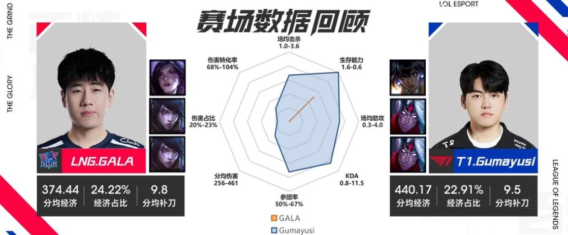 【英雄聯盟】Gala混的太慘!  LNG八強賽數據對比曝光-第2張