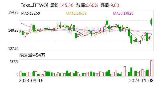 【PC遊戲】TakeTwo股價暴漲，gta6將續寫遊戲金融界的傳奇-第1張