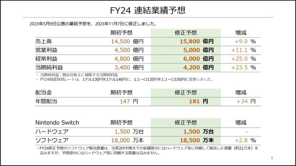 任天堂财报：Switch销量创新高，年度利润预计飙升-第2张