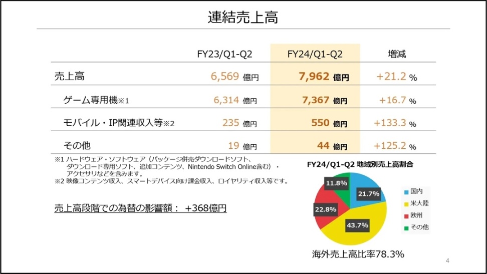 任天堂財報：Switch銷量創新高，年度利潤預計飆升-第1張