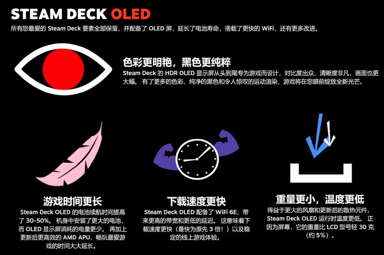 【主機遊戲】Valve宣佈 Steam Deck 推出OLED 版本 ​​​，11月16日上市-第3張