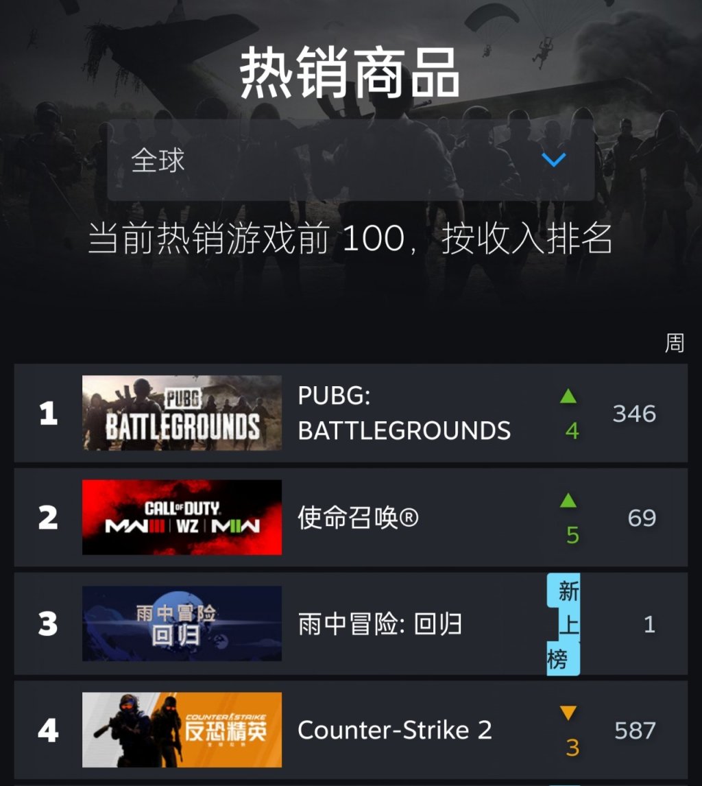 【PC游戏】PUBG成为Steam全球热销榜第一，24h在线峰值近50万-第5张