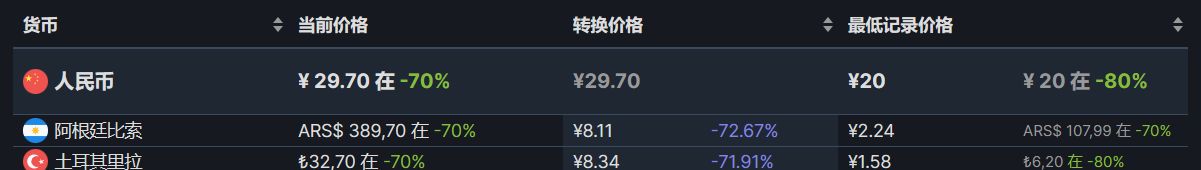 【PC遊戲】Steam週末特惠：95款Steam史低遊戲推薦-第47張