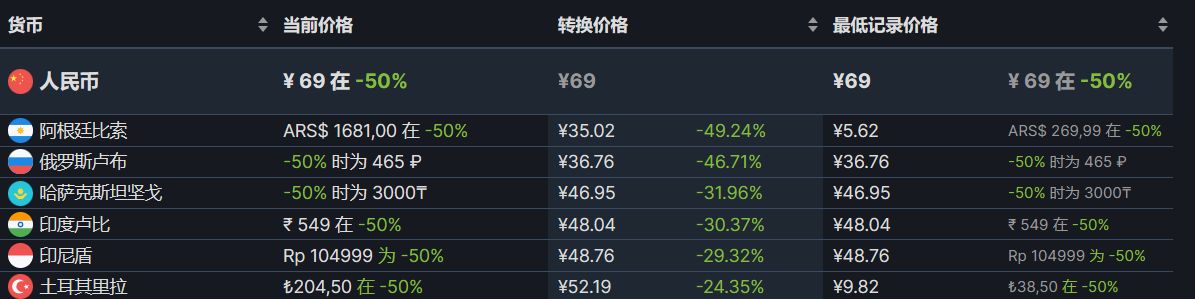 【PC游戏】Steam周末特惠：76款Steam史低游戏推荐-第1张