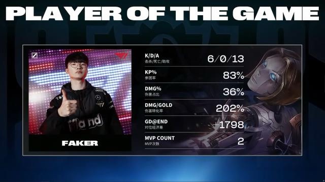 【英雄聯盟】Faker的風度勝利：拒絕倒贊，贏得讚譽-第0張