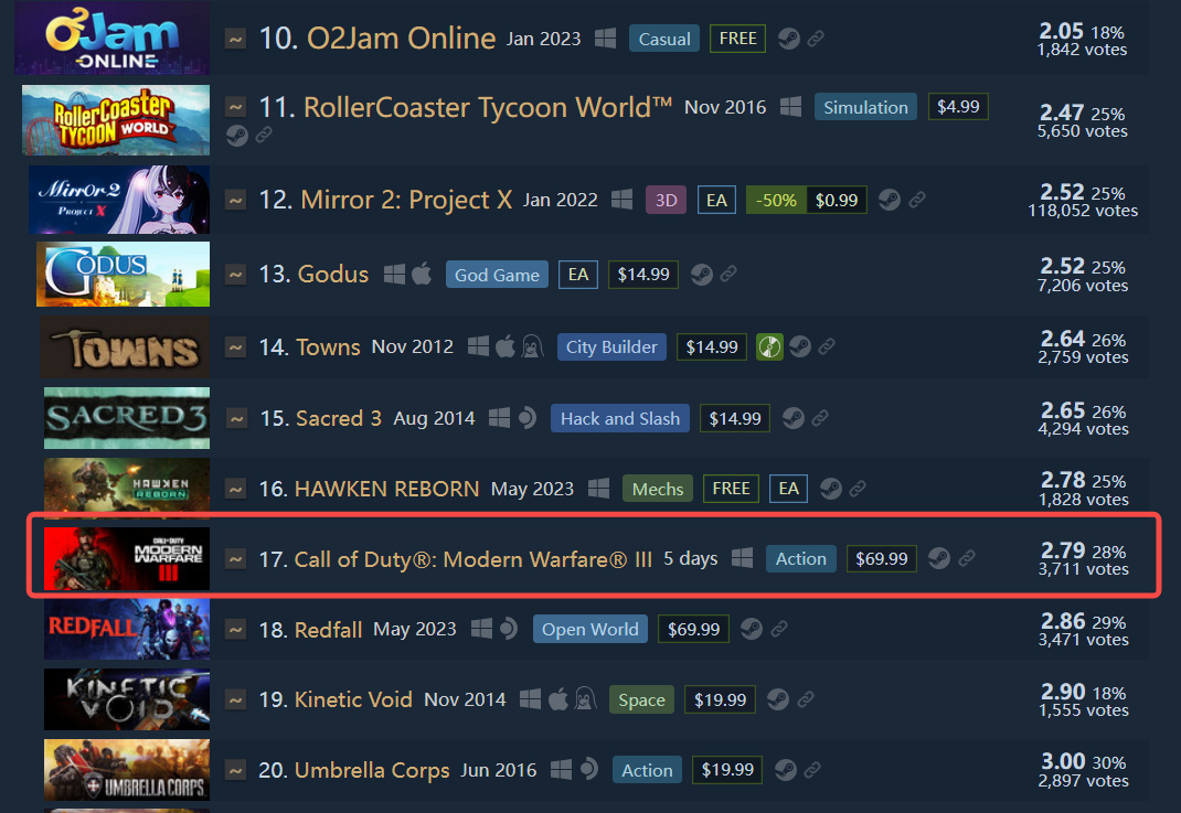 【PC游戏】发售4天后,《使命召唤:现代战争3》的Steam差评率超越《红霞岛》-第3张