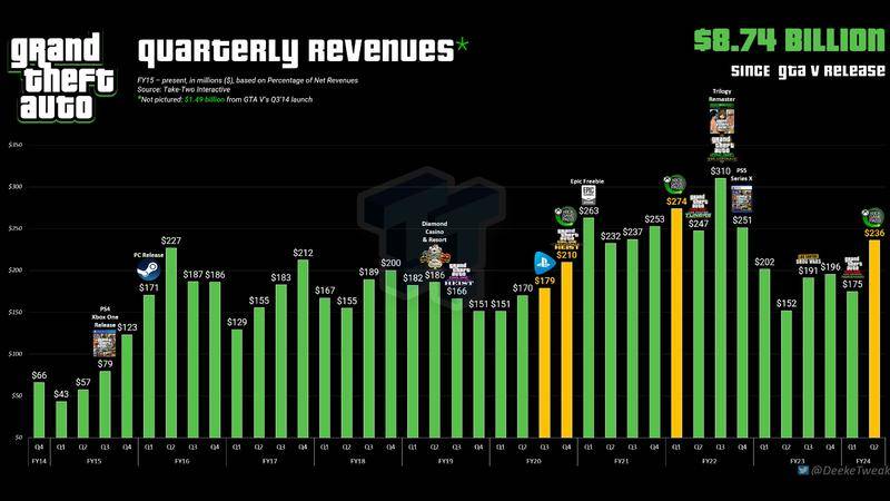 【主機遊戲】吸金利器！GTA系列總收入超過87億美元-第0張