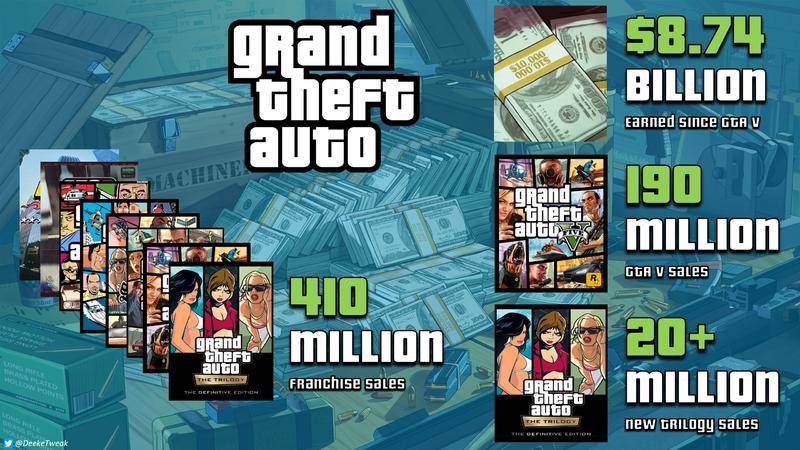 【主机游戏】吸金利器！GTA系列总收入超过87亿美元-第1张