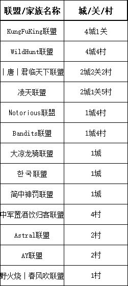 【战意】DI领土战丨圣诫11月14日丨神罚拿皇城，唐开启南征北战-第24张