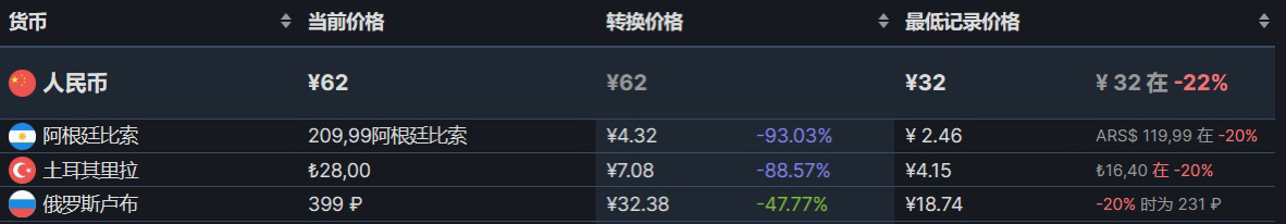 【PC游戏】最后四天，带大伙再冲一次吧！！-第6张