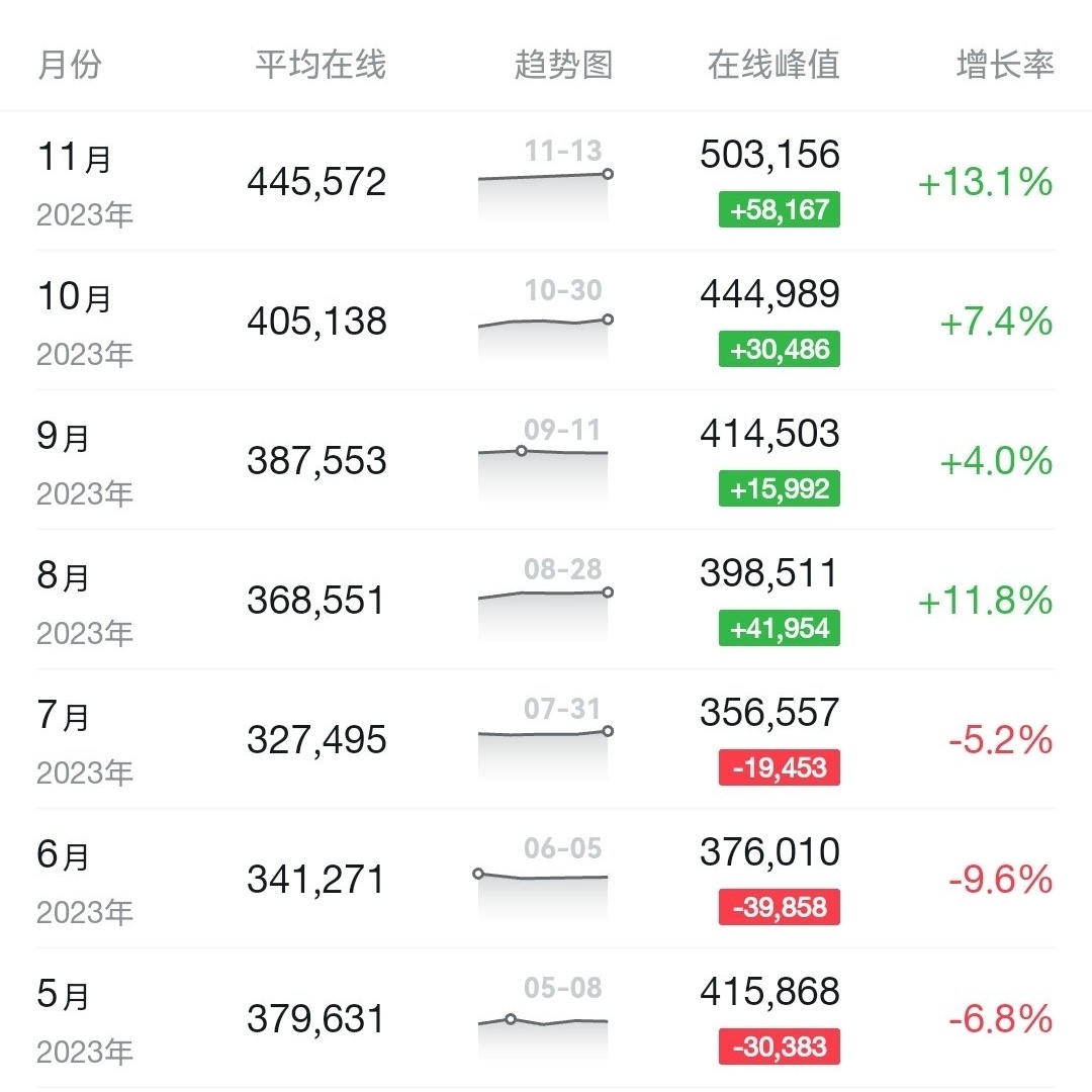 【绝地求生】PUBG焕发第二春？11月在线玩家数量突破50万！-第1张