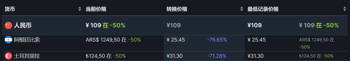 【PC游戏】Steam周末折扣游戏热销榜，《侠盗猎车手5》登顶-第15张