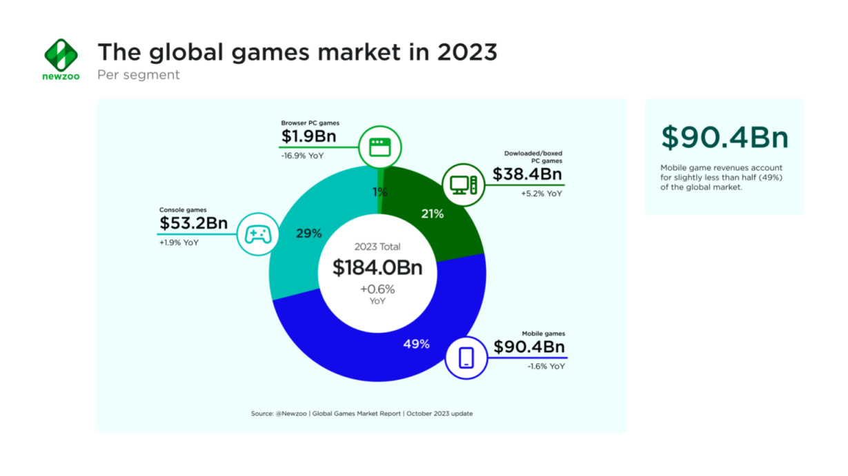 【主機遊戲】2023上半年騰訊持續引領！微軟成為第二大遊戲公司！-第0張