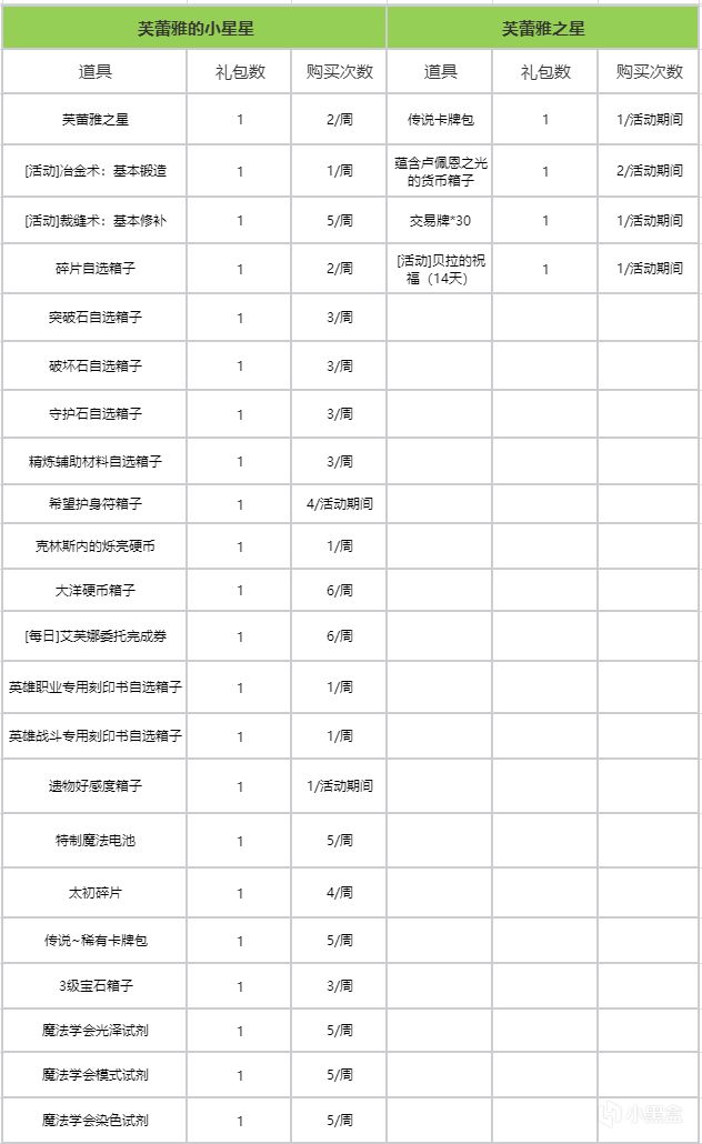 【命運方舟】11.22版本更新公告：瘋狂軍團長狂歡派對開啟！-第3張