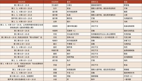 《荒野大镖客：救赎2》所有帮派成员请求攻略!-第3张