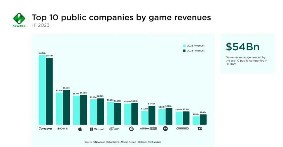 【PC遊戲】分析公司表示微軟收購動視暴雪後遊戲收入或成為排名第二-第2張