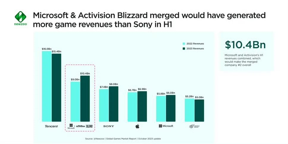 【PC游戏】分析公司表示微软收购动视暴雪后游戏收入或成为排名第二-第1张