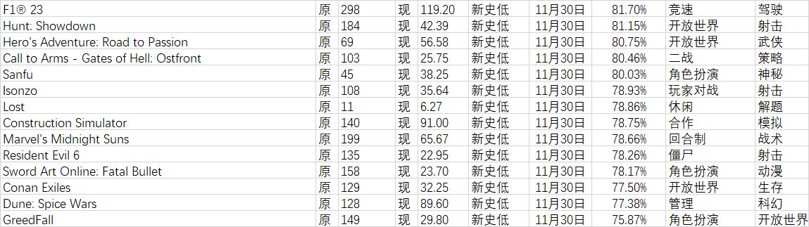 【球盟会】Steam秋季特惠：72款新史低游戏推荐