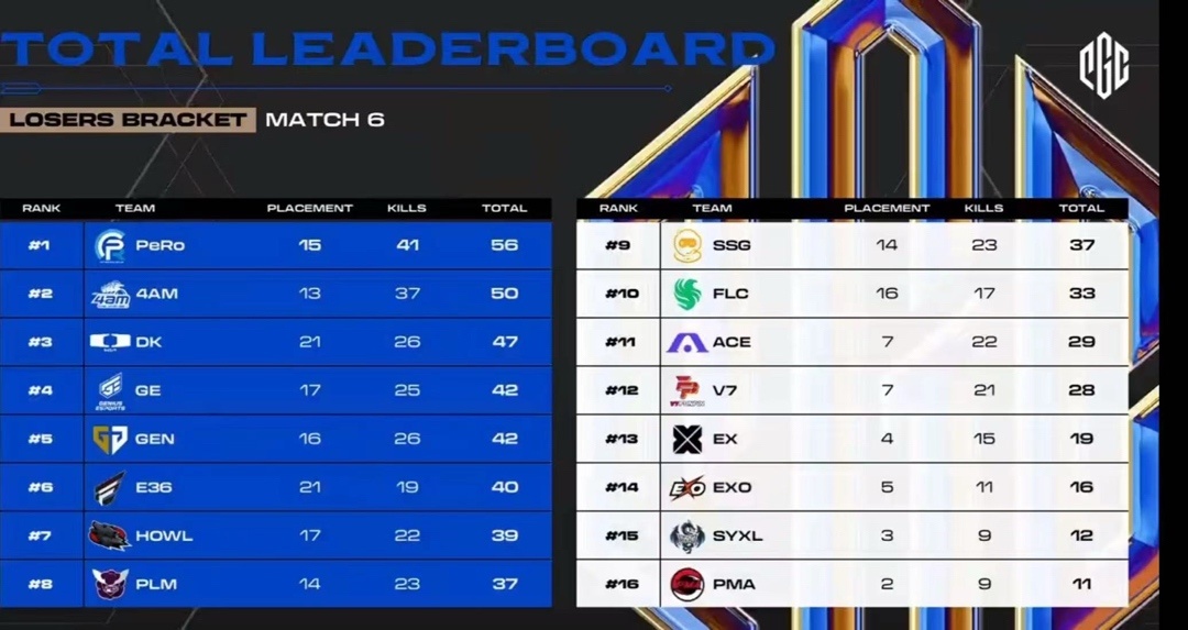 【絕地求生】PGC 2023敗者組D1下半場：PeRo和4AM包攬前二，SYXL加油！-第4張