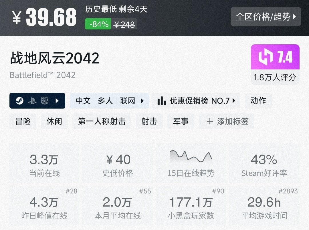 【PC游戏】战地5焕发第二春，在线峰值7.8万人，已超越2042-第4张