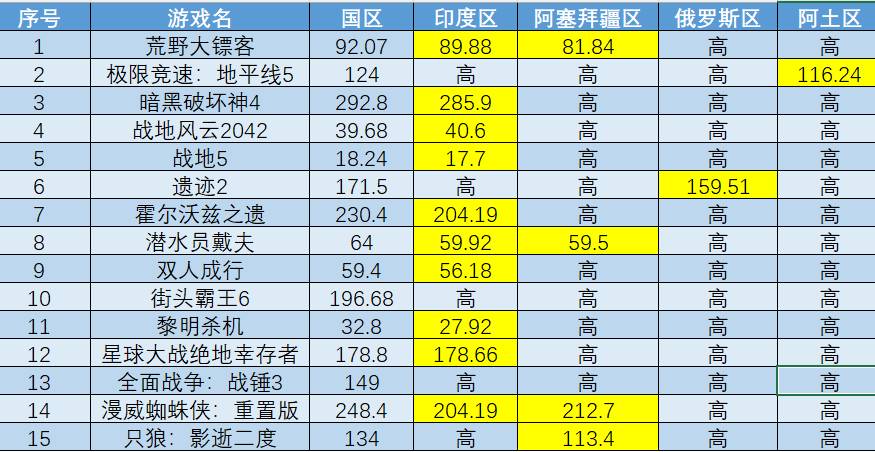 【PC游戏】steam秋促国区与各区间价格对比（一）-第15张