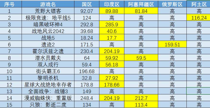 【PC遊戲】steam秋促國區與各區間價格對比（一）-第15張