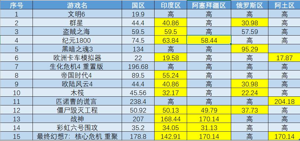 【PC游戏】steam秋促国区与各区间价格对比（二）-第14张