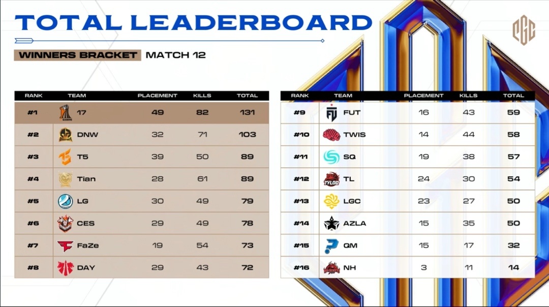 【絕地求生】PGC2023勝者組DAY2 R6 FAZE戰隊11殺吃雞成功晉級決賽-第6張