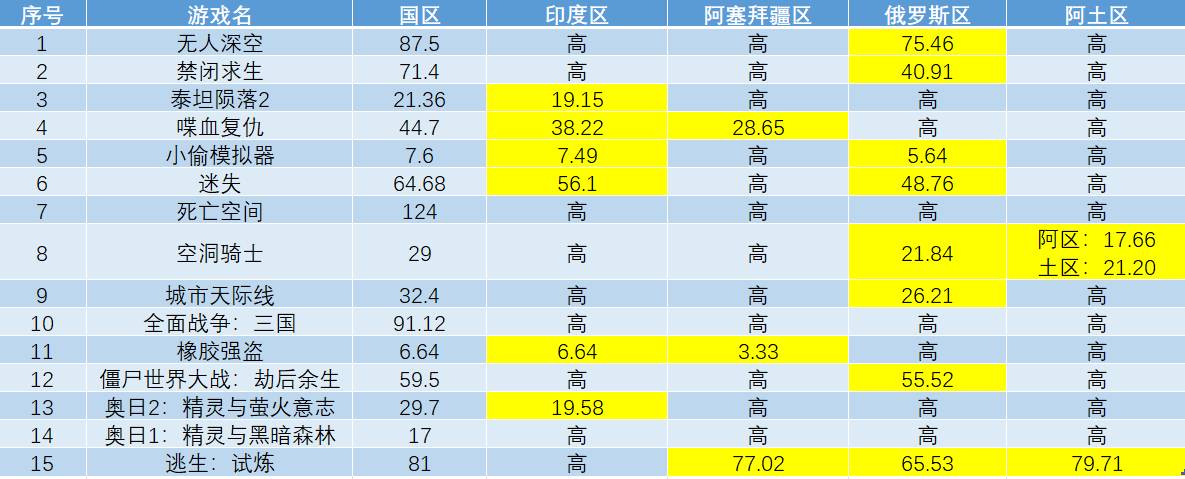 【PC遊戲】steam秋促國區與各區間價格對比（三）-第15張