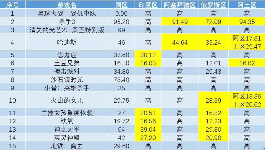【PC游戏】steam秋促国区与各区间价格对比（四）-第15张