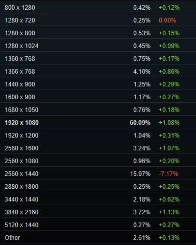 【球盟会】Steam 11月软硬件调查：RTX3060名列榜首