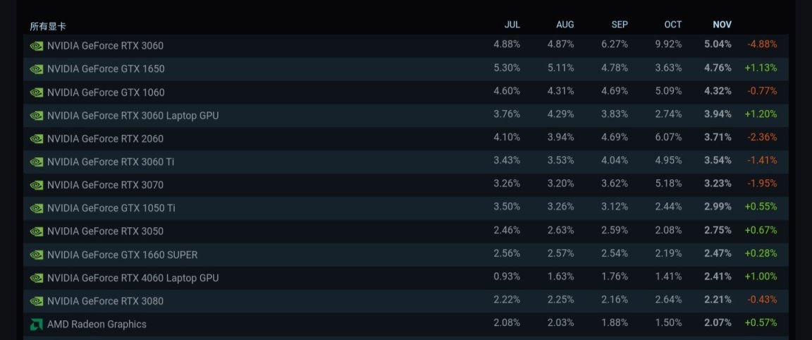 11月报告：RTX3060第一但份额下降；简体中文大幅下降