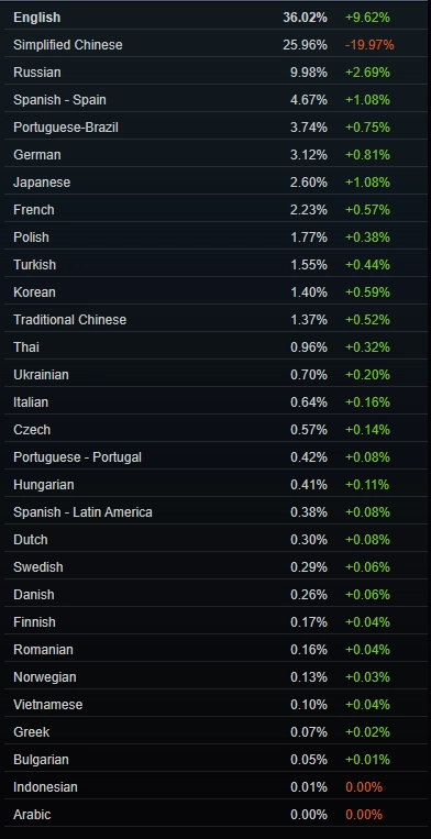 Steam 11月软硬件调查：RTX3060名列榜首