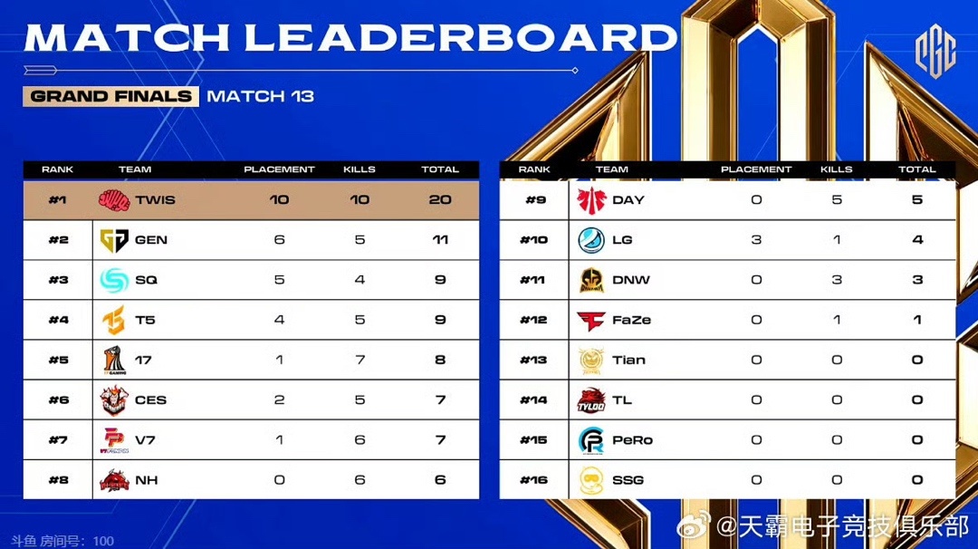 【绝地求生】PGC总决赛第三日上半场：TWIS吃鸡白给两局，17NH分差并不大-第1张