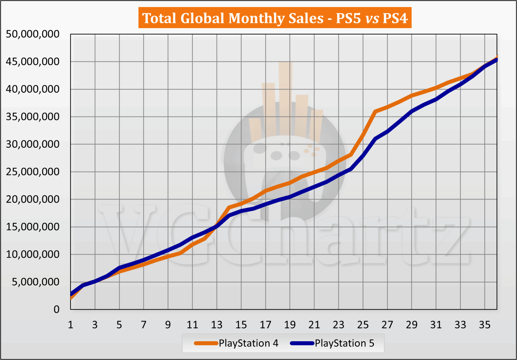 【主机游戏】23年PS5平均每天售出4W台！趋势能否打破PS2王者之冠？-第2张